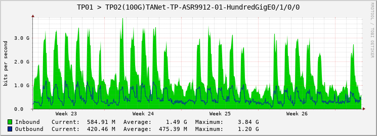 TP01 > TP02(100G)TANet-TP-ASR9912-01-HundredGigE0/1/0/0