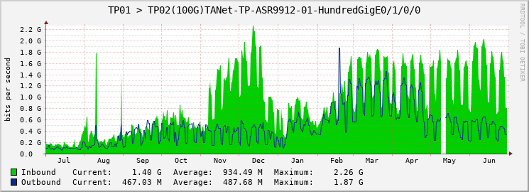 TP01 > TP02(100G)TANet-TP-ASR9912-01-HundredGigE0/1/0/0