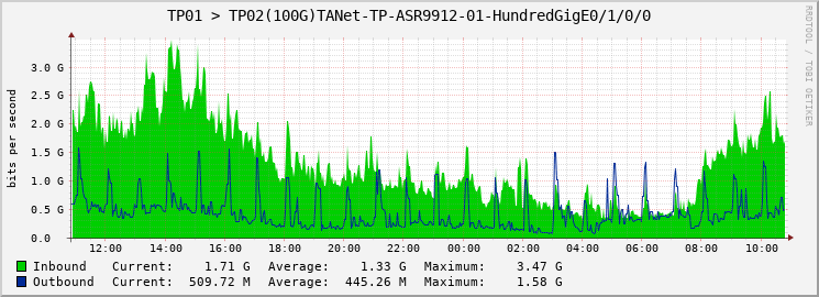 TP01 > TP02(100G)TANet-TP-ASR9912-01-HundredGigE0/1/0/0