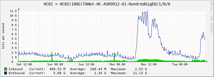 HC01 > HC02(100G)TANet-HC-ASR9912-01-HundredGigE0/1/0/0