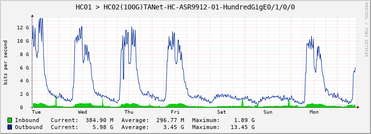 HC01 > HC02(100G)TANet-HC-ASR9912-01-HundredGigE0/1/0/0