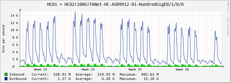 HC01 > HC02(100G)TANet-HC-ASR9912-01-HundredGigE0/1/0/0