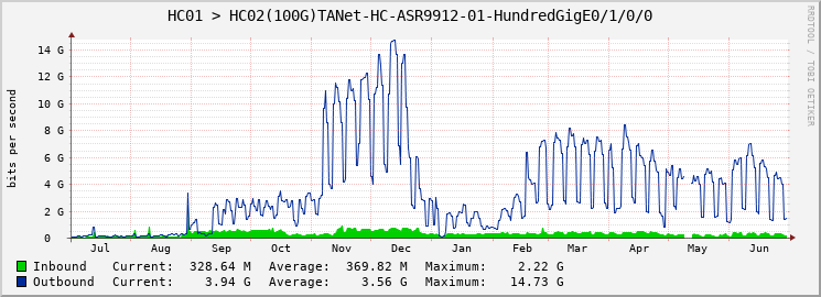 HC01 > HC02(100G)TANet-HC-ASR9912-01-HundredGigE0/1/0/0