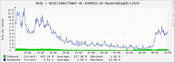 HC01 > HC02(100G)TANet-HC-ASR9912-01-HundredGigE0/1/0/0