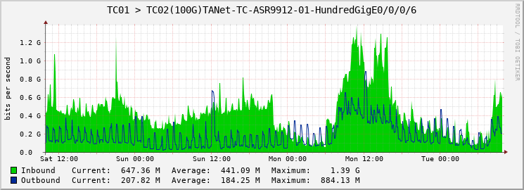 TC01 > TC02(100G)TANet-TC-ASR9912-01-HundredGigE0/0/0/6