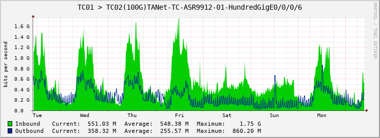 TC01 > TC02(100G)TANet-TC-ASR9912-01-HundredGigE0/0/0/6