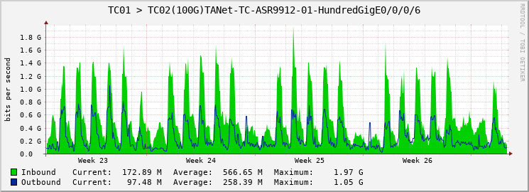 TC01 > TC02(100G)TANet-TC-ASR9912-01-HundredGigE0/0/0/6