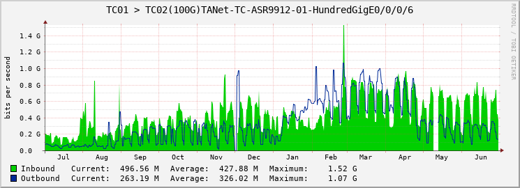 TC01 > TC02(100G)TANet-TC-ASR9912-01-HundredGigE0/0/0/6