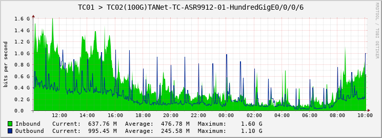 TC01 > TC02(100G)TANet-TC-ASR9912-01-HundredGigE0/0/0/6