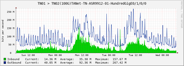 TN01 > TN02(100G)TANet-TN-ASR9912-01-|query_ifName|