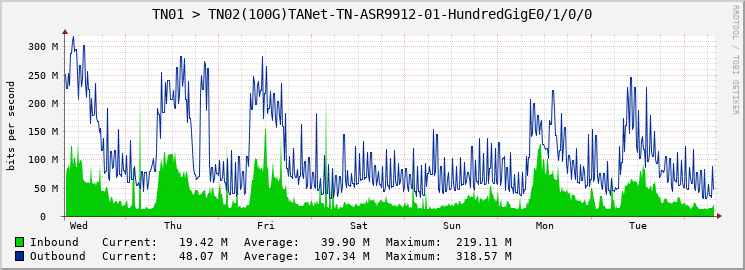 TN01 > TN02(100G)TANet-TN-ASR9912-01-|query_ifName|