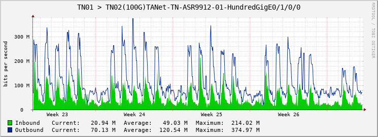 TN01 > TN02(100G)TANet-TN-ASR9912-01-|query_ifName|