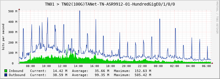 TN01 > TN02(100G)TANet-TN-ASR9912-01-HundredGigE0/1/0/0