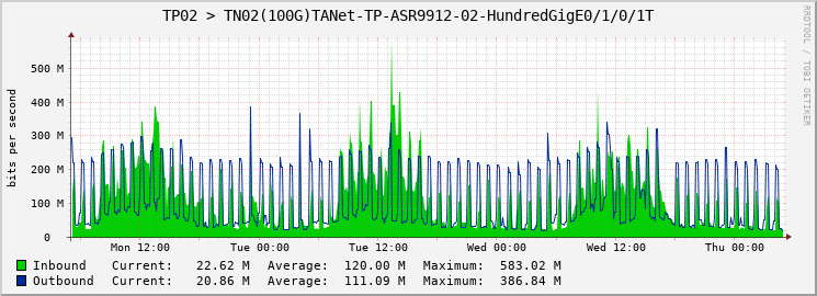 TP02 > TN02(100G)TANet-TP-ASR9912-02-|query_ifName|T