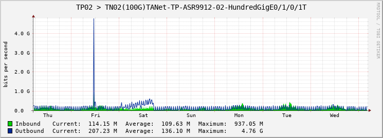 TP02 > TN02(100G)TANet-TP-ASR9912-02-|query_ifName|T