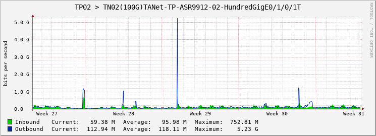 TP02 > TN02(100G)TANet-TP-ASR9912-02-|query_ifName|T