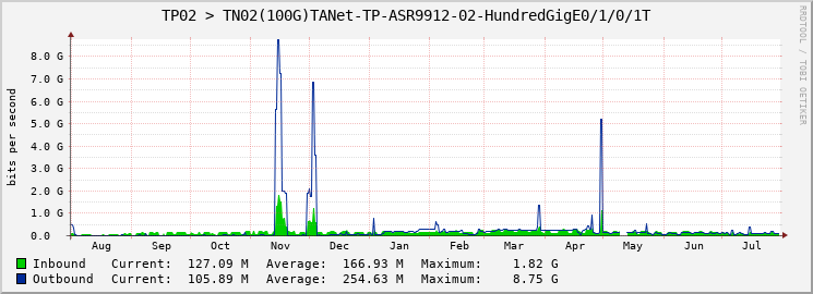 TP02 > TN02(100G)TANet-TP-ASR9912-02-HundredGigE0/1/0/1T