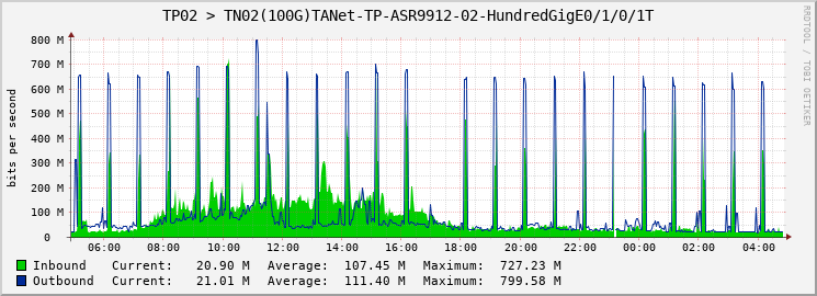 TP02 > TN02(100G)TANet-TP-ASR9912-02-HundredGigE0/1/0/1T