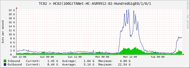 TC02 > HC02(100G)TANet-HC-ASR9912-02-HundredGigE0/1/0/1