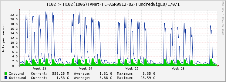 TC02 > HC02(100G)TANet-HC-ASR9912-02-HundredGigE0/1/0/1