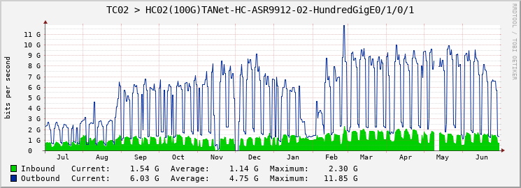 TC02 > HC02(100G)TANet-HC-ASR9912-02-HundredGigE0/1/0/1