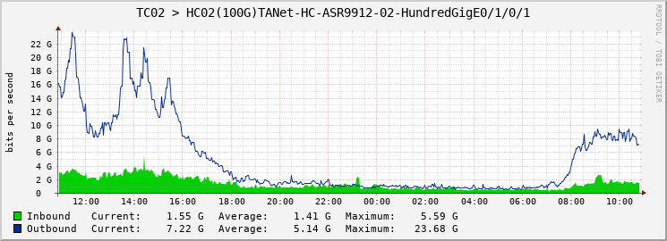 TC02 > HC02(100G)TANet-HC-ASR9912-02-HundredGigE0/1/0/1