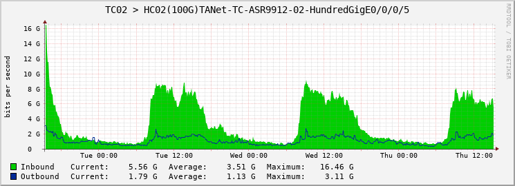 TC02 > HC02(100G)TANet-TC-ASR9912-02-HundredGigE0/0/0/5