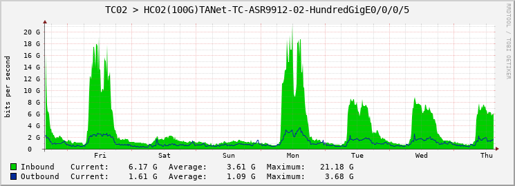 TC02 > HC02(100G)TANet-TC-ASR9912-02-HundredGigE0/0/0/5