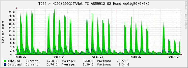 TC02 > HC02(100G)TANet-TC-ASR9912-02-HundredGigE0/0/0/5