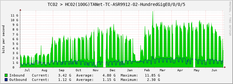 TC02 > HC02(100G)TANet-TC-ASR9912-02-HundredGigE0/0/0/5