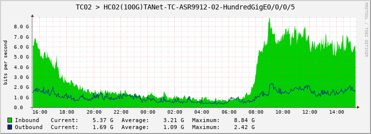 TC02 > HC02(100G)TANet-TC-ASR9912-02-HundredGigE0/0/0/5