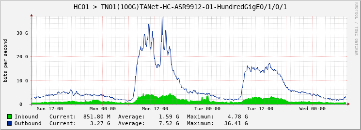 HC01 > TN01(100G)TANet-HC-ASR9912-01-HundredGigE0/1/0/1