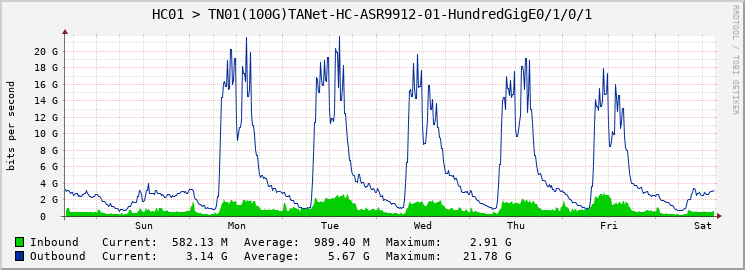 HC01 > TN01(100G)TANet-HC-ASR9912-01-|query_ifName|