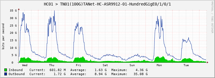 HC01 > TN01(100G)TANet-HC-ASR9912-01-HundredGigE0/1/0/1