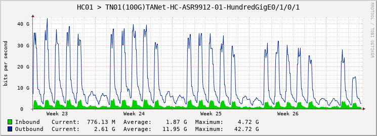 HC01 > TN01(100G)TANet-HC-ASR9912-01-HundredGigE0/1/0/1