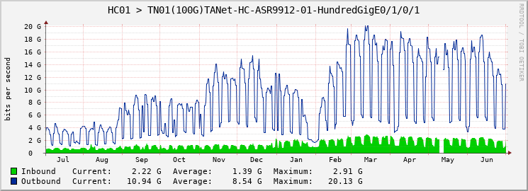 HC01 > TN01(100G)TANet-HC-ASR9912-01-HundredGigE0/1/0/1