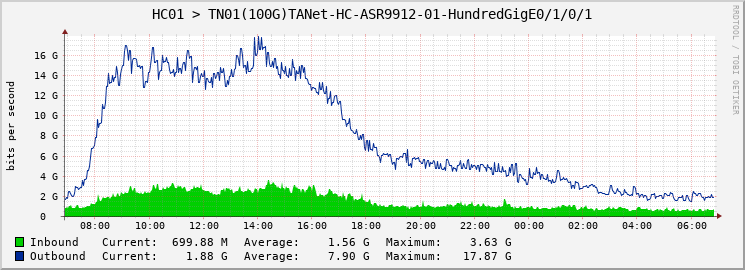 HC01 > TN01(100G)TANet-HC-ASR9912-01-HundredGigE0/1/0/1