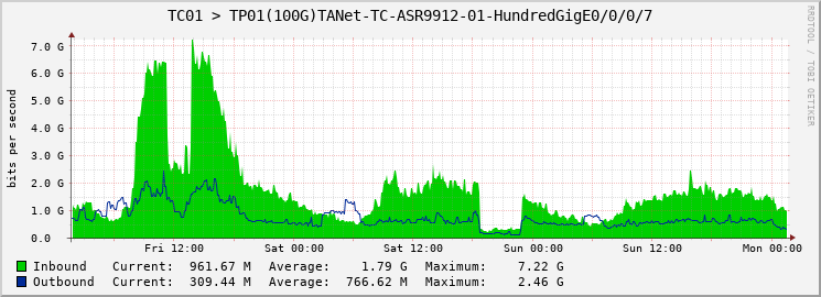 TC01 > TP01(100G)TANet-TC-ASR9912-01-HundredGigE0/0/0/7