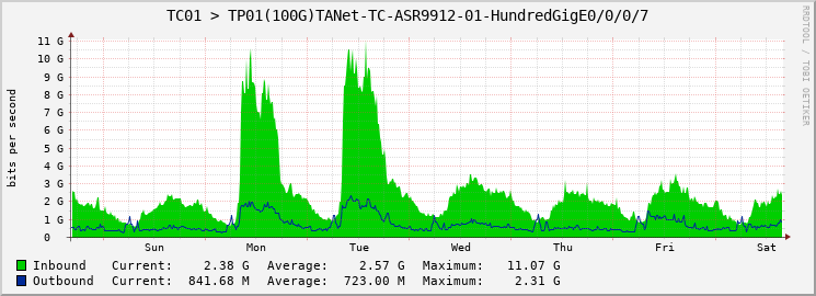 TC01 > TP01(100G)TANet-TC-ASR9912-01-HundredGigE0/0/0/7
