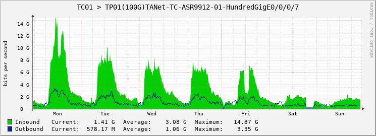 TC01 > TP01(100G)TANet-TC-ASR9912-01-HundredGigE0/0/0/7