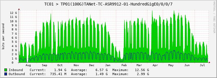 TC01 > TP01(100G)TANet-TC-ASR9912-01-HundredGigE0/0/0/7