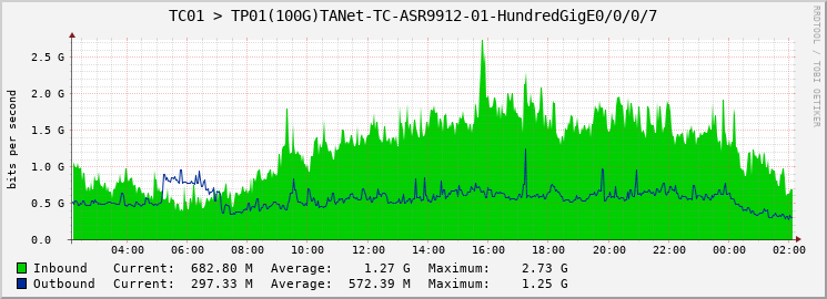 TC01 > TP01(100G)TANet-TC-ASR9912-01-HundredGigE0/0/0/7