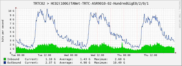 TRTC02 > HC02(100G)TANet-TRTC-ASR9010-02-HundredGigE0/2/0/1