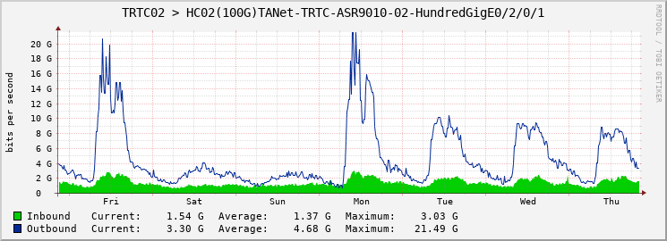 TRTC02 > HC02(100G)TANet-TRTC-ASR9010-02-HundredGigE0/2/0/1