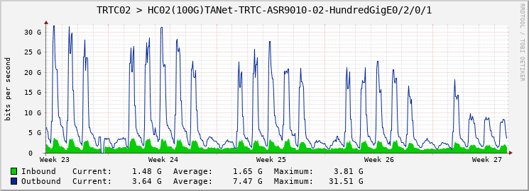 TRTC02 > HC02(100G)TANet-TRTC-ASR9010-02-HundredGigE0/2/0/1