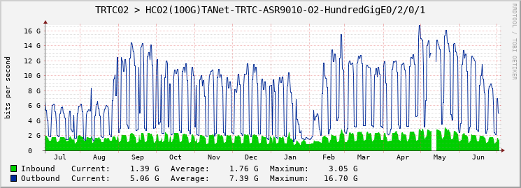 TRTC02 > HC02(100G)TANet-TRTC-ASR9010-02-HundredGigE0/2/0/1