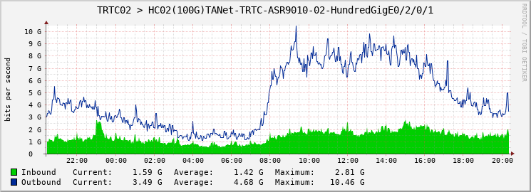 TRTC02 > HC02(100G)TANet-TRTC-ASR9010-02-HundredGigE0/2/0/1