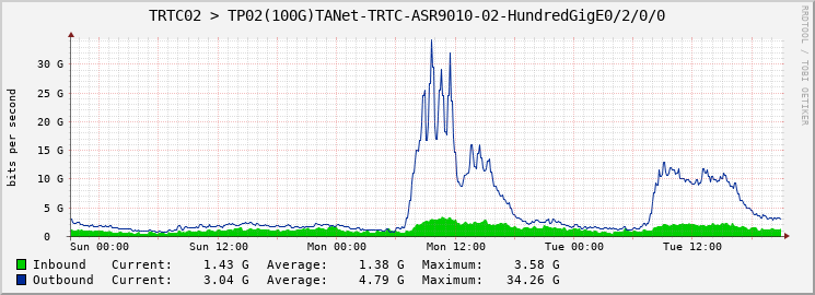 TRTC02 > TP02(100G)TANet-TRTC-ASR9010-02-HundredGigE0/2/0/0