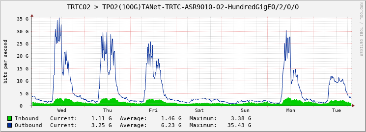 TRTC02 > TP02(100G)TANet-TRTC-ASR9010-02-HundredGigE0/2/0/0