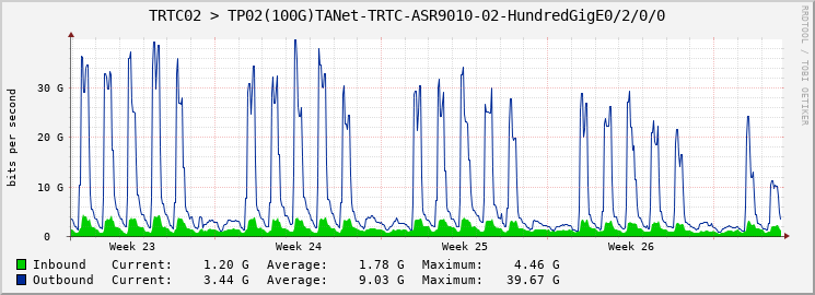 TRTC02 > TP02(100G)TANet-TRTC-ASR9010-02-HundredGigE0/2/0/0